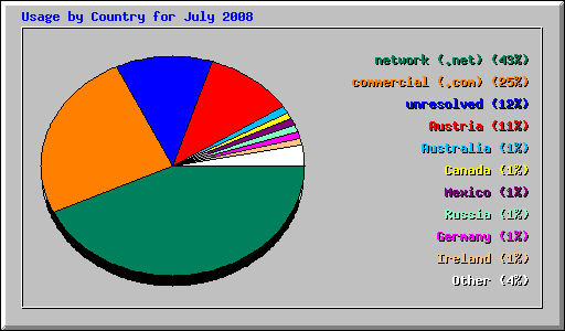 Usage by Country for July 2008