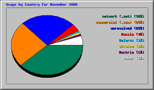 Usage by Country for November 2008