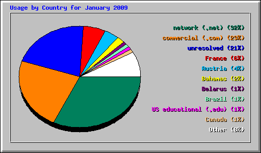 Usage by Country for January 2009
