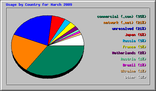 Usage by Country for March 2009