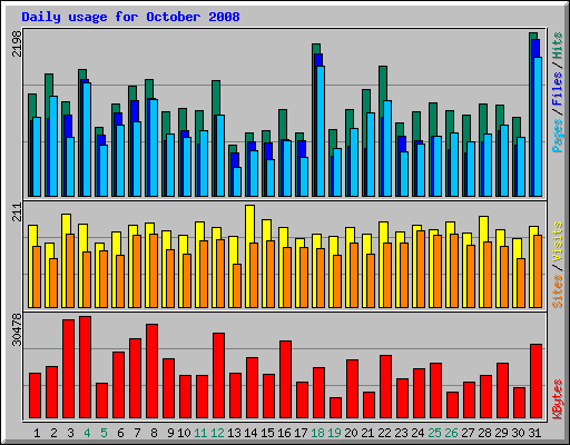 Daily usage for October 2008