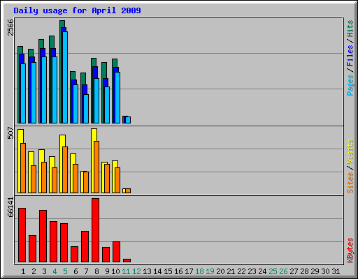 Daily usage for April 2009
