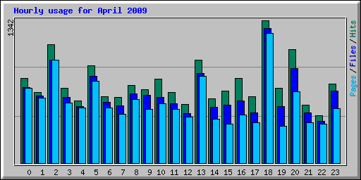 Hourly usage for April 2009